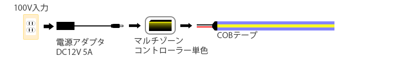 LEDテープの調光器を含めた構成例