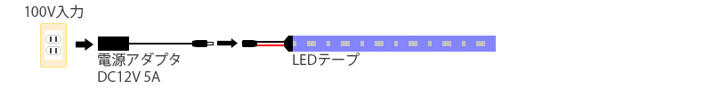 LEDテープの一番簡単な構成例