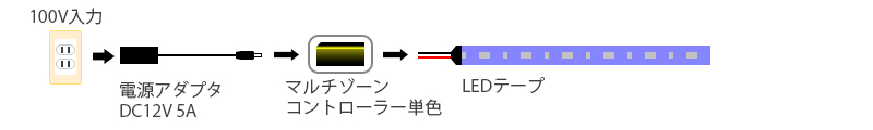 LEDテープの調光器を含めた構成例