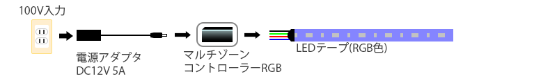 LEDテープの一番簡単な構成例