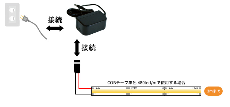 COBテープ480led/mで使用する場合