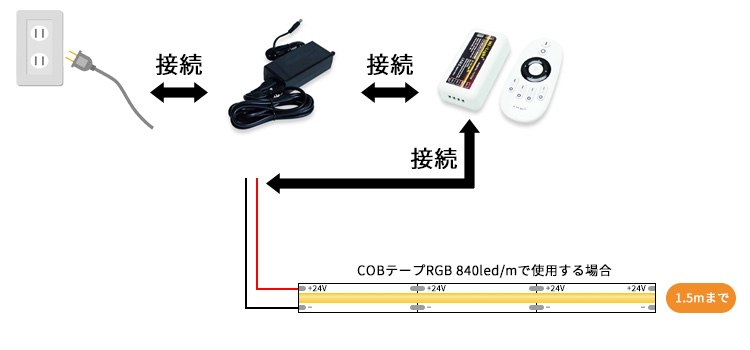 COBテープ840led/mで使用する場合