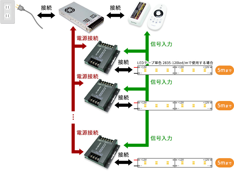 led テープ 信号 安い 線