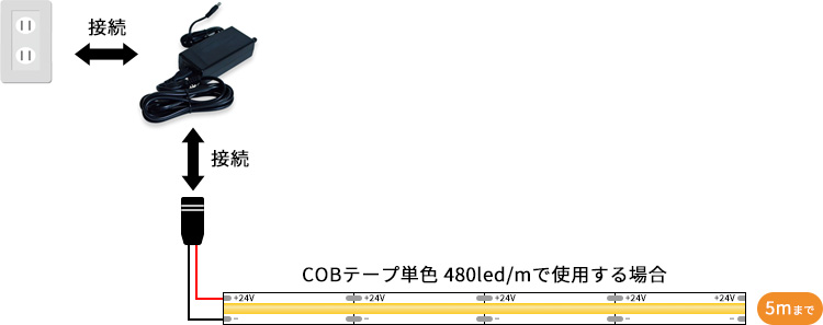 COBテープ480led/mで使用する場合