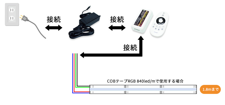 COBテープ840led/mで使用する場合