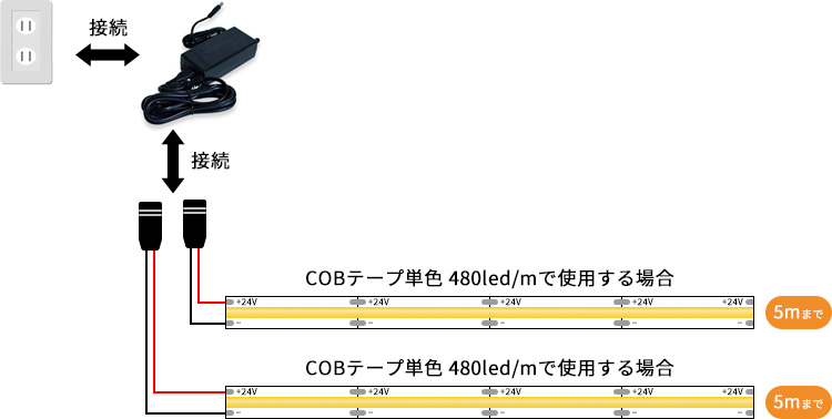 COBテープ480led/mで使用する場合